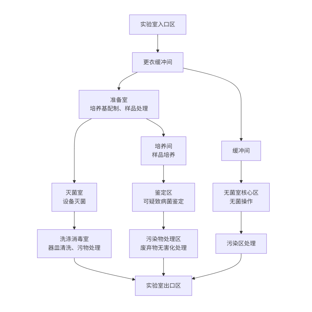 實(shí)驗(yàn)室布局設(shè)計(jì) - 副本 實(shí)驗(yàn)室布局設(shè)計(jì) - 副本